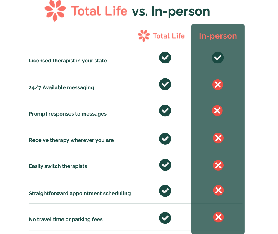 This image presents a comparison table titled "Total Life vs. In-person," with two columns. The left column represents "Total Life," marked by a coral-red checkmark icon, while the right column represents "In-person," marked with red "X" icons. The table lists several features, such as "Licensed therapists near you," "24/7 session availability," and others, showing that Total Life offers each of these, indicated by checkmarks, whereas in-person services lack them, as indicated by the X marks. The design uses a dark green background for the table, with contrasting coral and white text/icons for clarity.